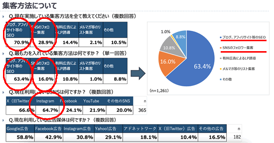アフィリエイトの集客の調査