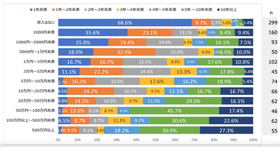 アフィリエイトの平均年収