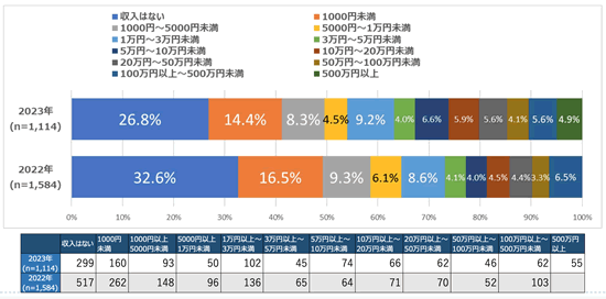 アフィリエイトの平均収入