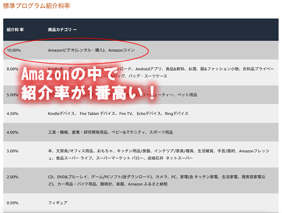 Amazonプライムの報酬