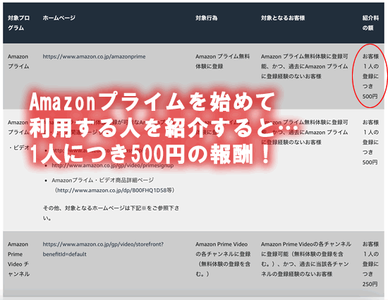 Amazonプライムの報酬