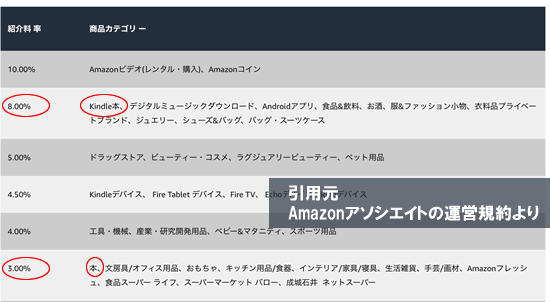 Amazonの本とKindle本のアフィリエイト報酬率の違い!