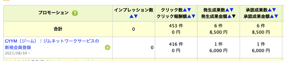 スポーツジムのアフィリエイト報酬