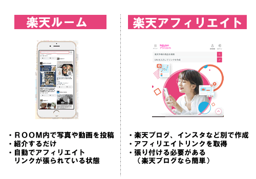 楽天ルームと、楽天アフィリエイトの違い