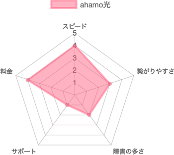 ahamo光の評価チャート