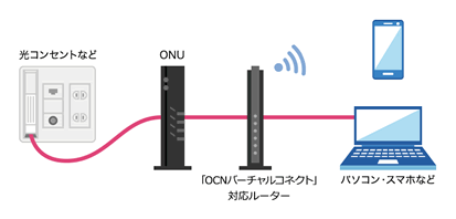 ahamo光回線とモデム、ルーターの関係