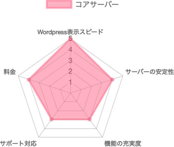コアサーバーの評価チャート