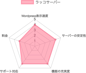 ラッコサーバーのチャート表